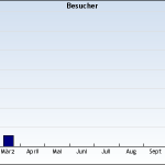 Beispielgrafik: Besucher (unique visits)