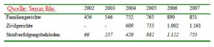 Anzahl Verfahren GewSchG 2002-2007(Quelle: Senat Bln) Anzahl Verfahren GewSchG 2002-2007(Quelle: Senat Bln)