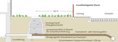 Wasseranschluß-Schema (Quelle: BWB), alles klar?