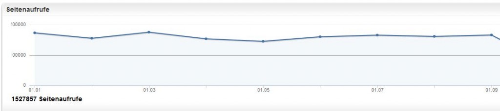 Besucherstatistik: 01-09.2012 - #Trends