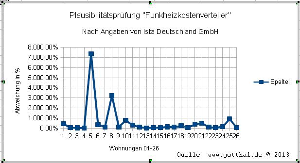 Plausibilitätsprüfung "Funkheizkostenverteiler"