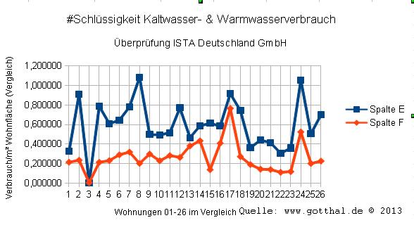 Wasseruhren-Überprüfung (Basis: Ista Deutschland GmbH)