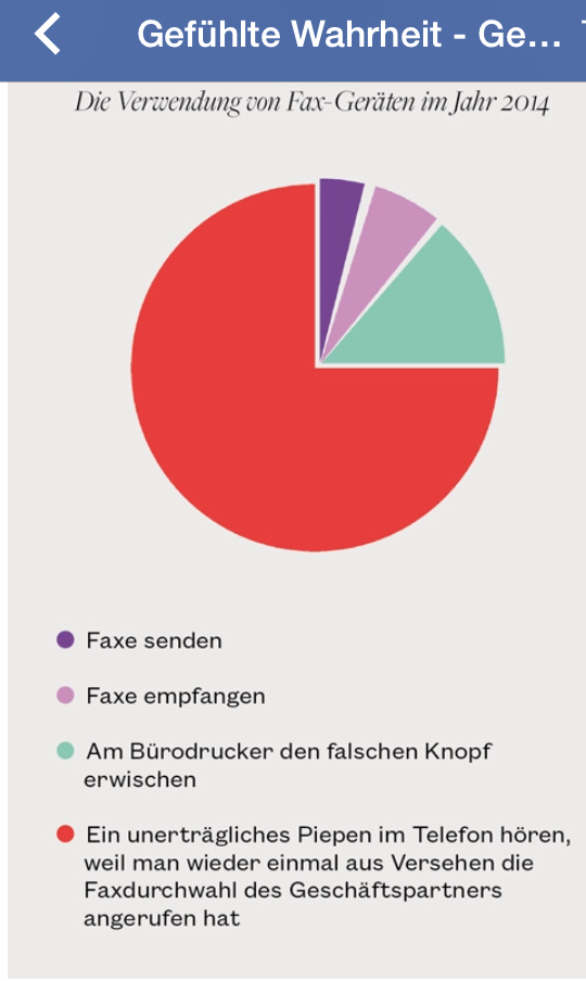 Die Verwendung von Faxgeräten 2014 (Quelle: Internet)