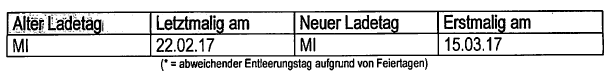 Die Ladetagsveränderung (Quelle: BRS Recycling Service)
